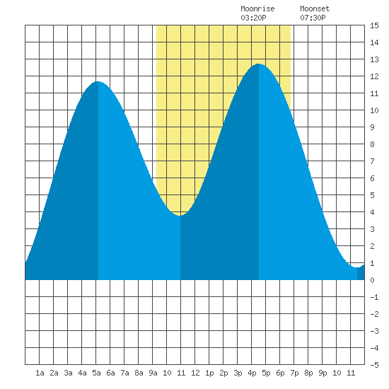 Katmai Bay tide chart for Saturday, October 25, 2025
