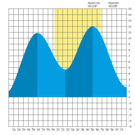 Katmai Bay tide chart for Sunday, October 26, 2025