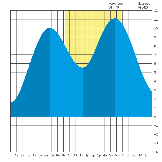 Katmai Bay tide chart for Monday, October 27, 2025