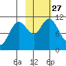 Katmai Bay tide chart for Monday, October 27, 2025