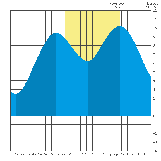 Katmai Bay tide chart for Tuesday, October 28, 2025