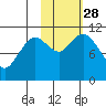 Katmai Bay tide chart for Tuesday, October 28, 2025