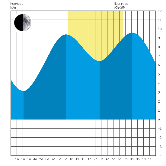 Katmai Bay tide chart for Wednesday, October 29, 2025