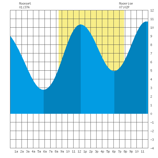 Katmai Bay tide chart for Thursday, October 2, 2025