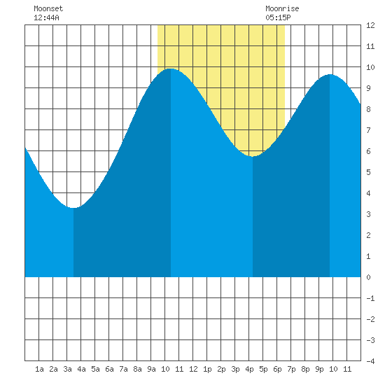 Katmai Bay tide chart for Thursday, October 30, 2025