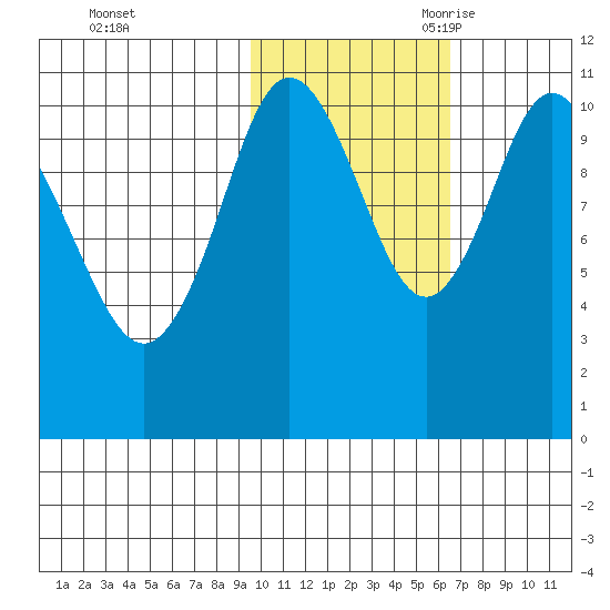 Katmai Bay tide chart for Friday, October 31, 2025