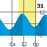 Katmai Bay tide chart for Friday, October 31, 2025