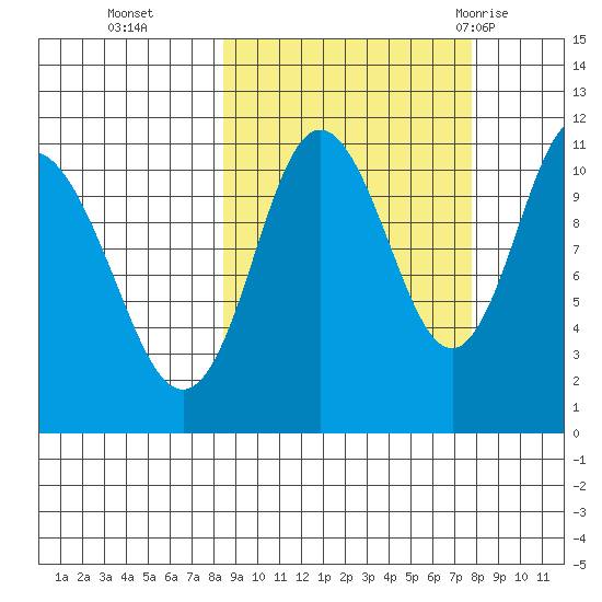 Katmai Bay tide chart for Friday, October 3, 2025