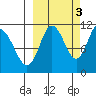 Katmai Bay tide chart for Friday, October 3, 2025