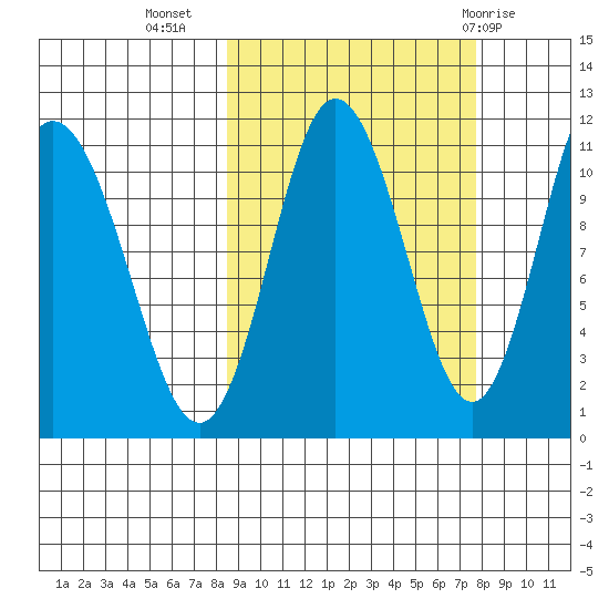 Katmai Bay tide chart for Saturday, October 4, 2025