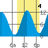 Katmai Bay tide chart for Saturday, October 4, 2025