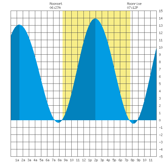 Katmai Bay tide chart for Sunday, October 5, 2025
