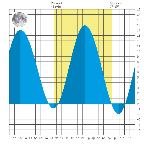 Katmai Bay tide chart for Monday, October 6, 2025