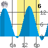 Katmai Bay tide chart for Monday, October 6, 2025