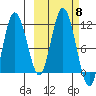 Katmai Bay tide chart for Wednesday, October 8, 2025
