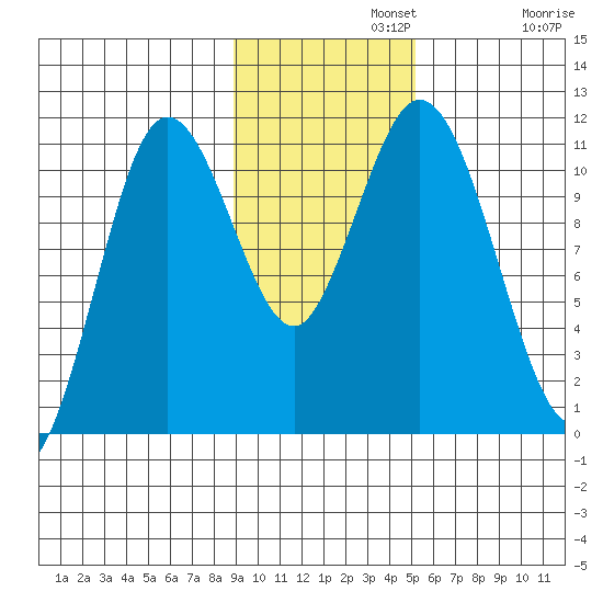 Katmai Bay tide chart for Monday, November 10, 2025