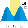 Katmai Bay tide chart for Monday, November 10, 2025