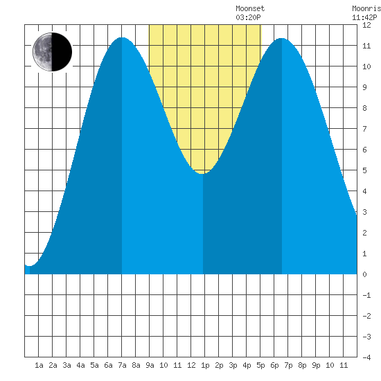 Katmai Bay tide chart for Tuesday, November 11, 2025
