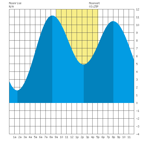Katmai Bay tide chart for Wednesday, November 12, 2025