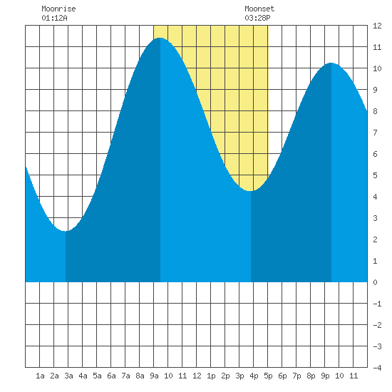 Katmai Bay tide chart for Thursday, November 13, 2025