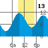 Katmai Bay tide chart for Thursday, November 13, 2025