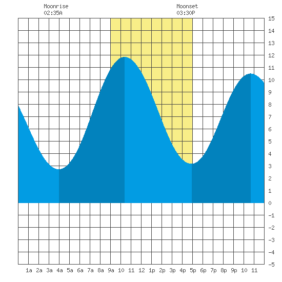 Katmai Bay tide chart for Friday, November 14, 2025