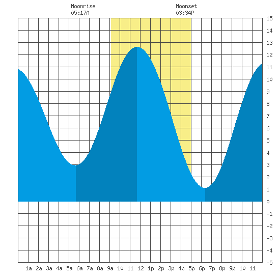 Katmai Bay tide chart for Sunday, November 16, 2025