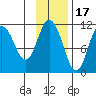 Katmai Bay tide chart for Monday, November 17, 2025