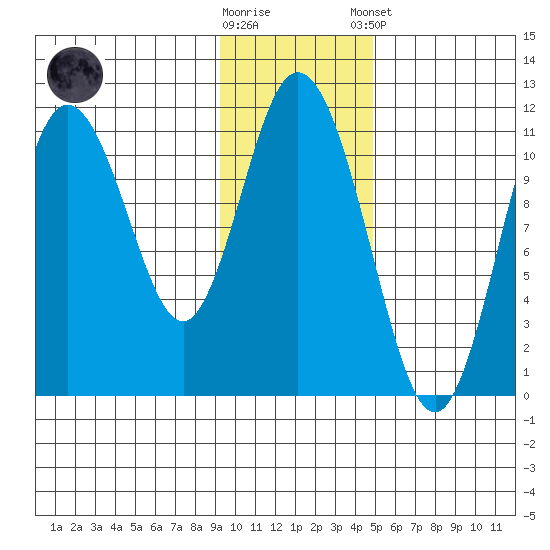 Katmai Bay tide chart for Wednesday, November 19, 2025