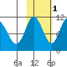 Katmai Bay tide chart for Saturday, November 1, 2025