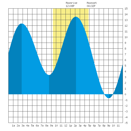 Katmai Bay tide chart for Friday, November 21, 2025