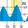 Katmai Bay tide chart for Friday, November 21, 2025
