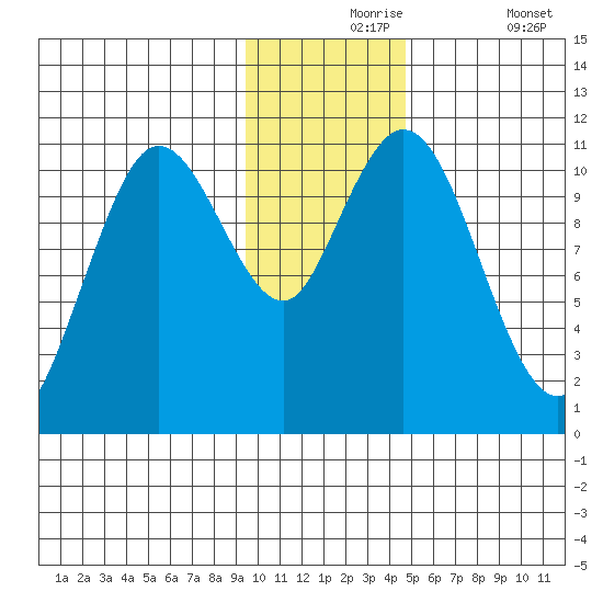 Katmai Bay tide chart for Tuesday, November 25, 2025