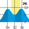 Katmai Bay tide chart for Wednesday, November 26, 2025