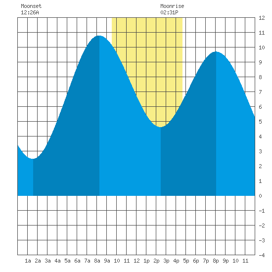 Katmai Bay tide chart for Friday, November 28, 2025