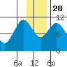 Katmai Bay tide chart for Friday, November 28, 2025
