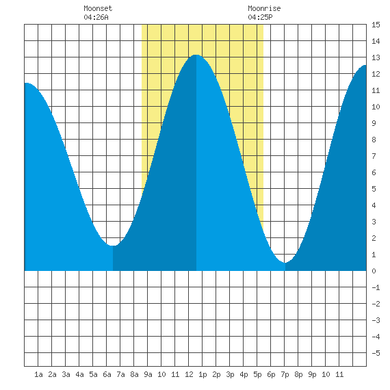 Katmai Bay tide chart for Sunday, November 2, 2025
