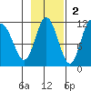 Katmai Bay tide chart for Sunday, November 2, 2025