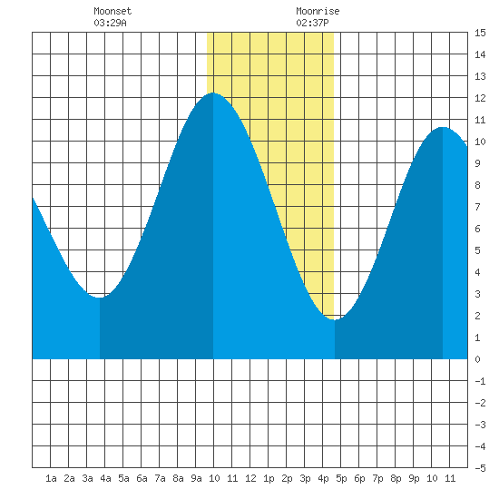 Katmai Bay tide chart for Sunday, November 30, 2025