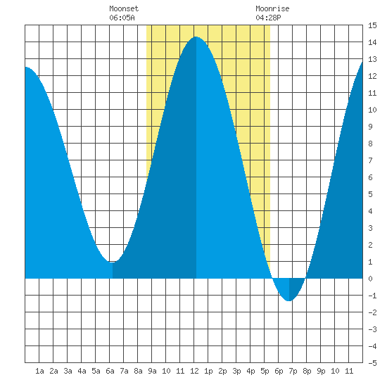 Katmai Bay tide chart for Monday, November 3, 2025