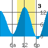 Katmai Bay tide chart for Monday, November 3, 2025