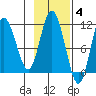 Katmai Bay tide chart for Tuesday, November 4, 2025