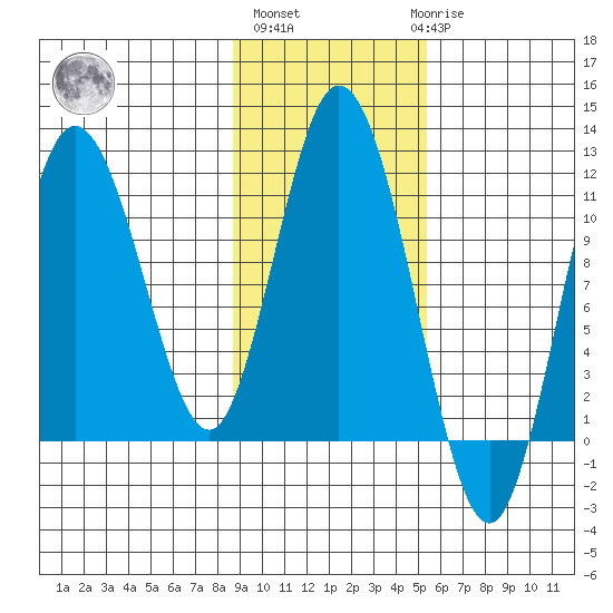 Katmai Bay tide chart for Wednesday, November 5, 2025