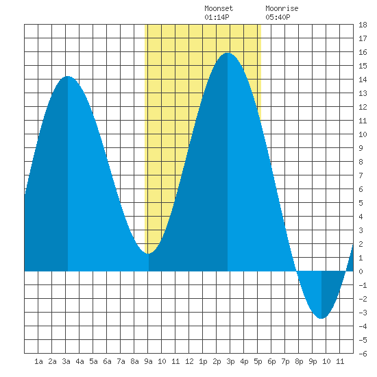 Katmai Bay tide chart for Friday, November 7, 2025