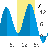Katmai Bay tide chart for Friday, November 7, 2025