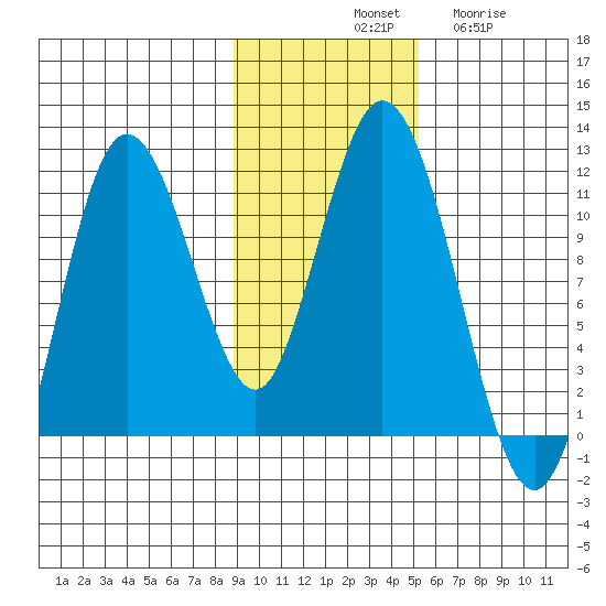 Katmai Bay tide chart for Saturday, November 8, 2025
