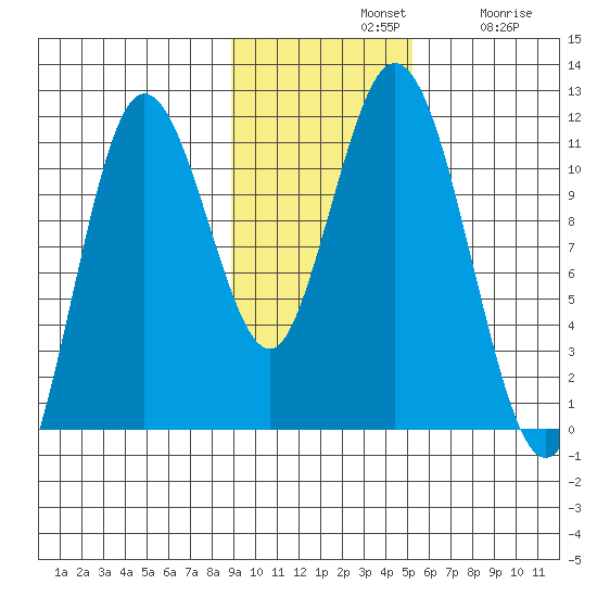 Katmai Bay tide chart for Sunday, November 9, 2025