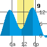 Katmai Bay tide chart for Sunday, November 9, 2025