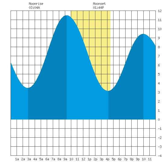 Katmai Bay tide chart for Saturday, December 13, 2025