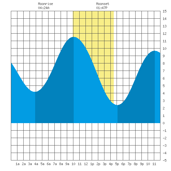 Katmai Bay tide chart for Sunday, December 14, 2025